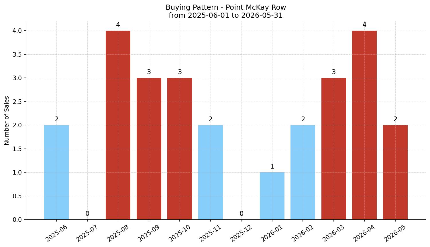 Point McKay Row/Townhouse Buying Pattern – last 12 months