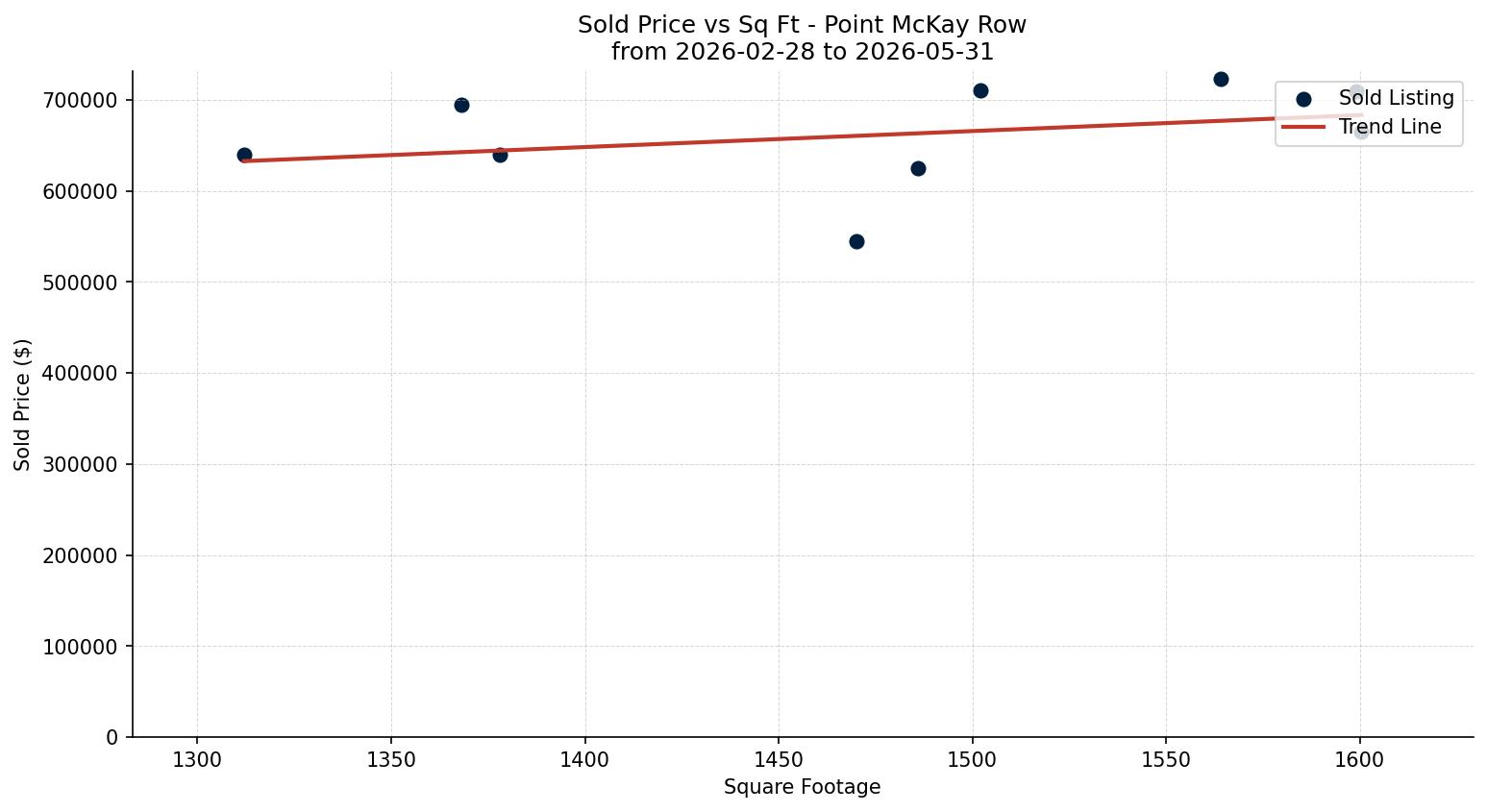 Point McKay Row/Townhouse Price vs. Square Footage – last 3 months