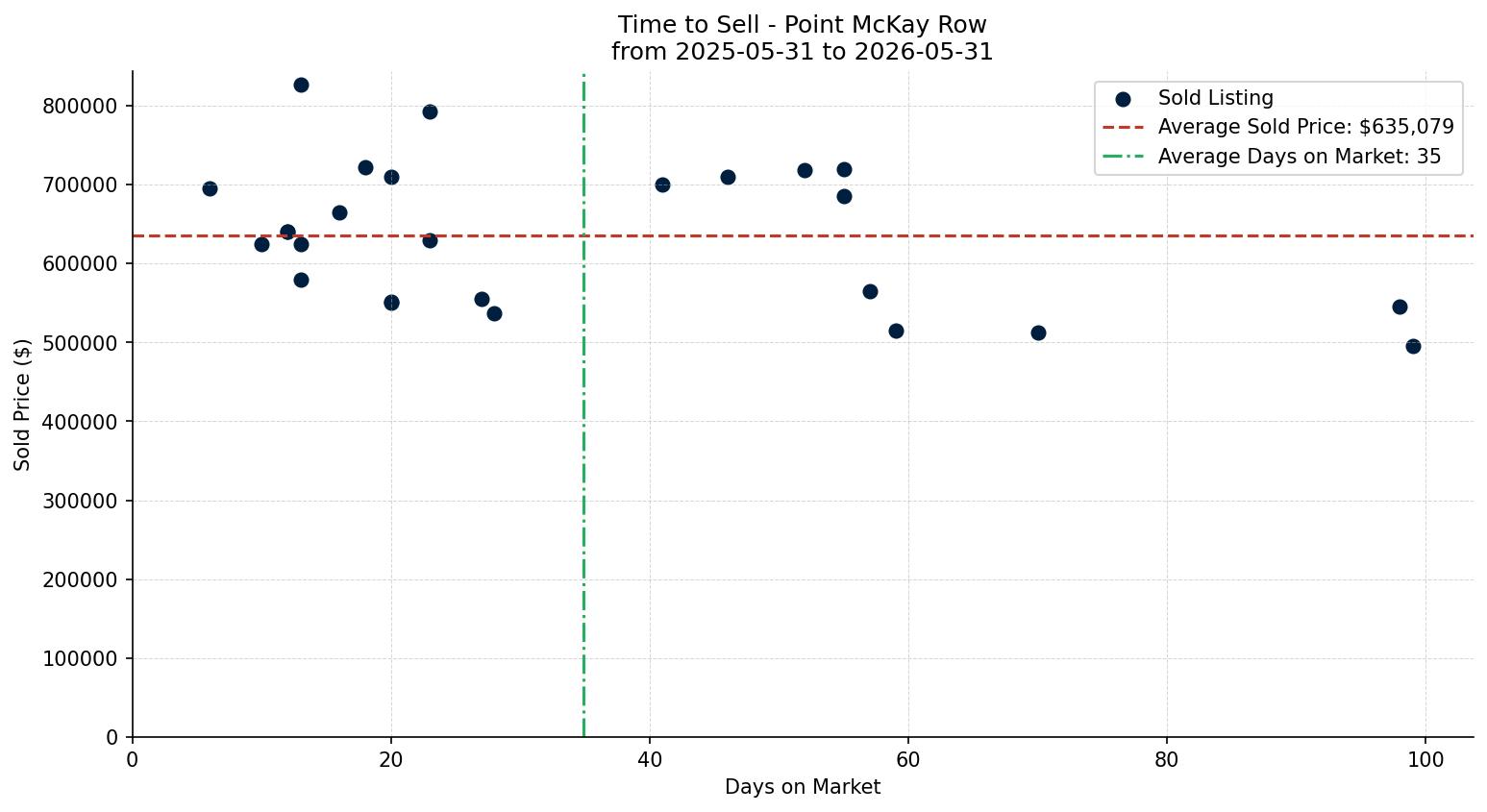 Point McKay Row/Townhouse Time to Sell from 2025-05-31 to 2026-05-31