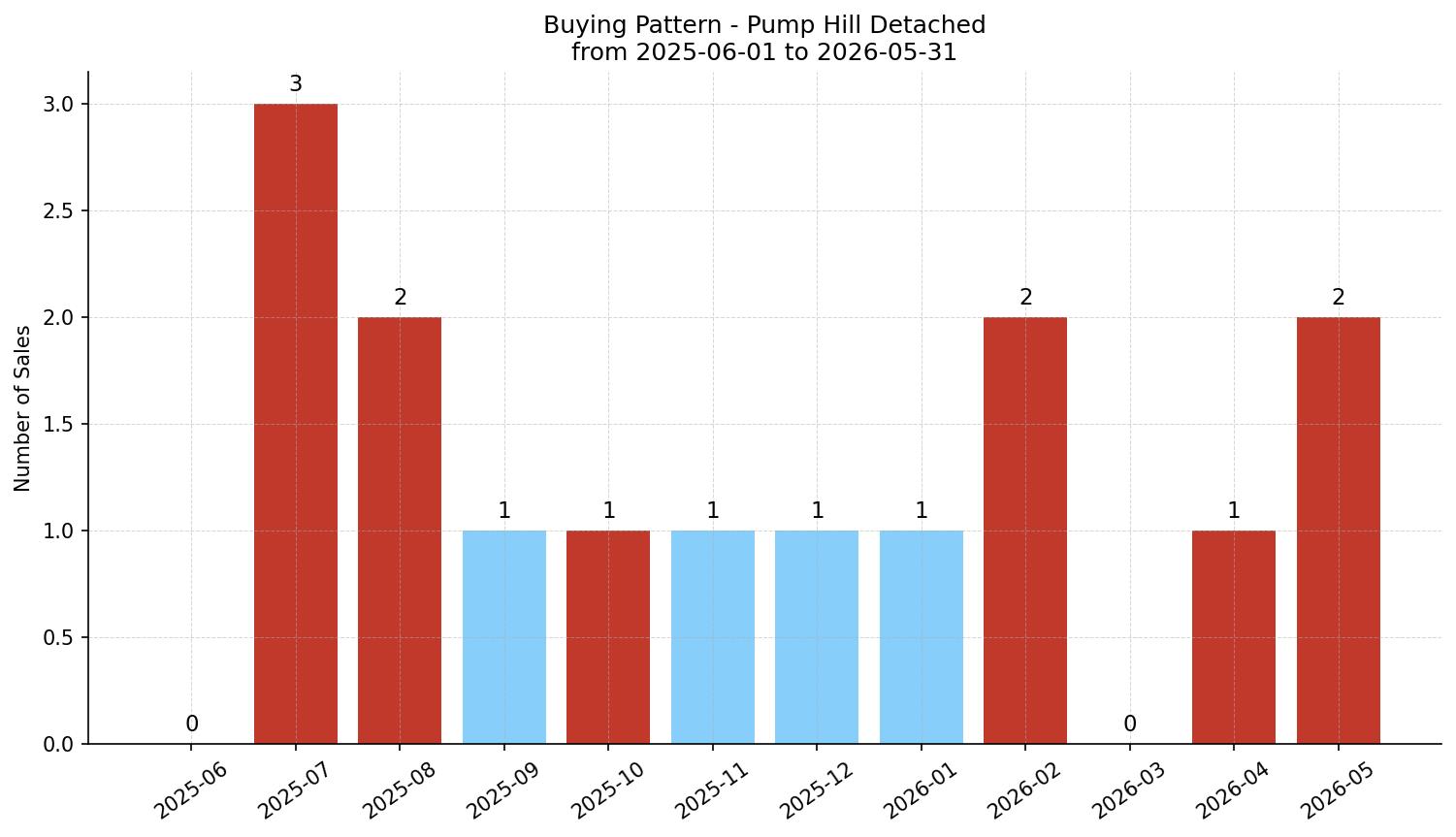 Pump Hill Detached Buying Pattern – last 12 months