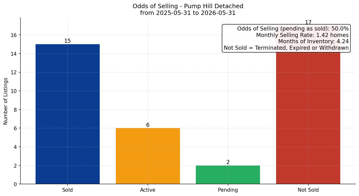 Pump Hill Detached Odds of Selling – last 12 months