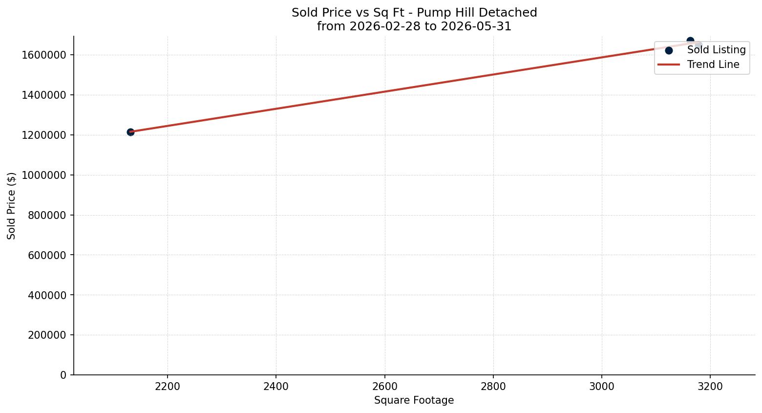 Pump Hill Detached Price vs. Square Footage – last 3 months