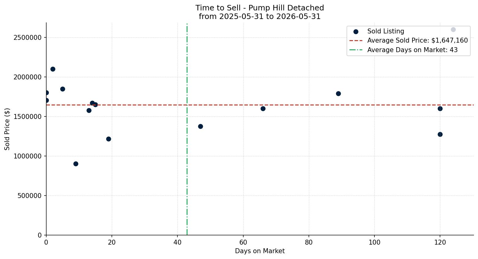 Pump Hill Detached Time to Sell from 2025-05-31 to 2026-05-31
