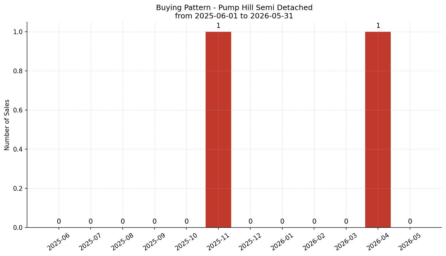 Pump Hill Semi Detached (Half Duplex) Buying Pattern – last 12 months