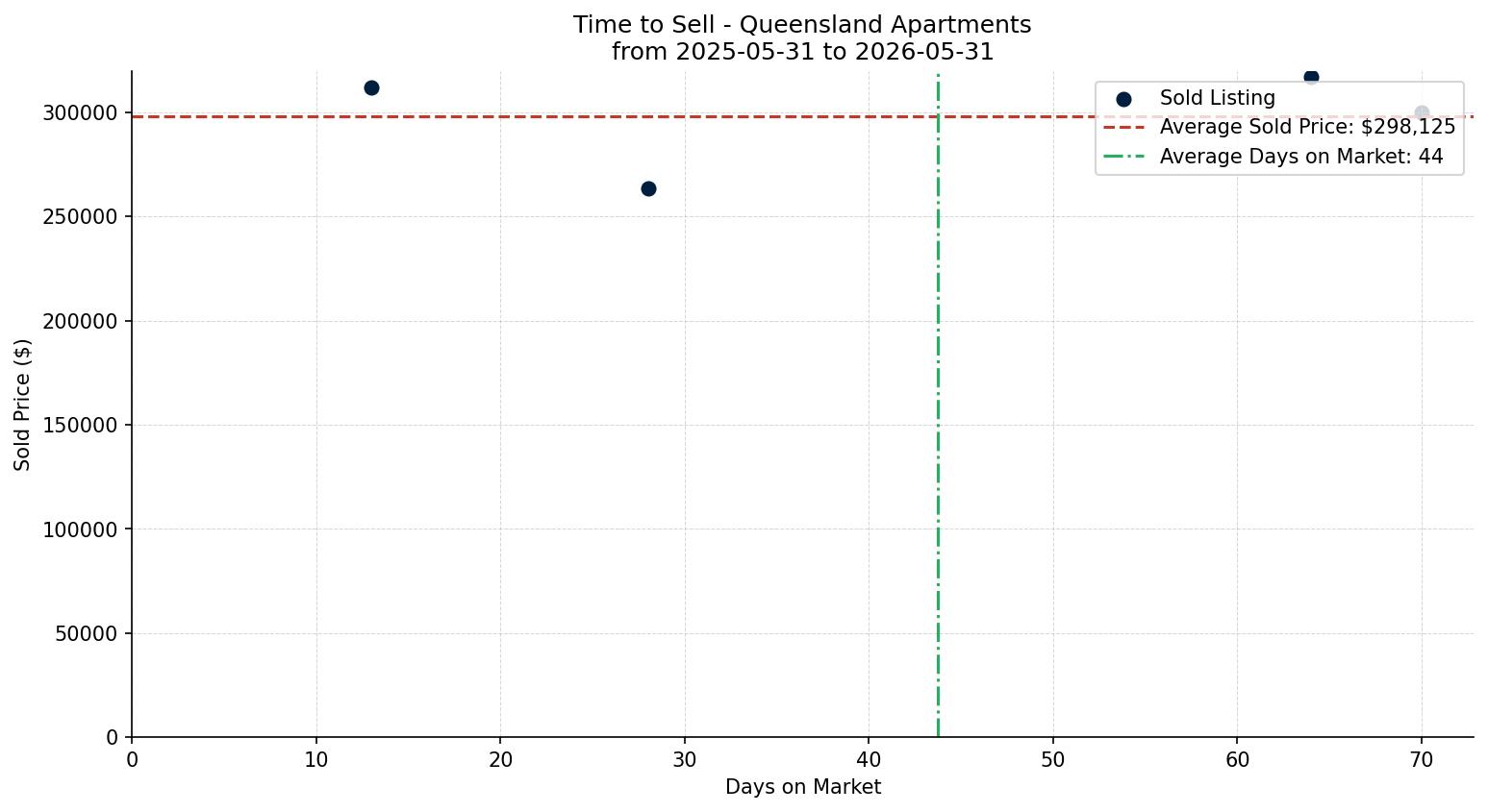 Queensland Apartment Time to Sell from 2025-05-31 to 2026-05-31