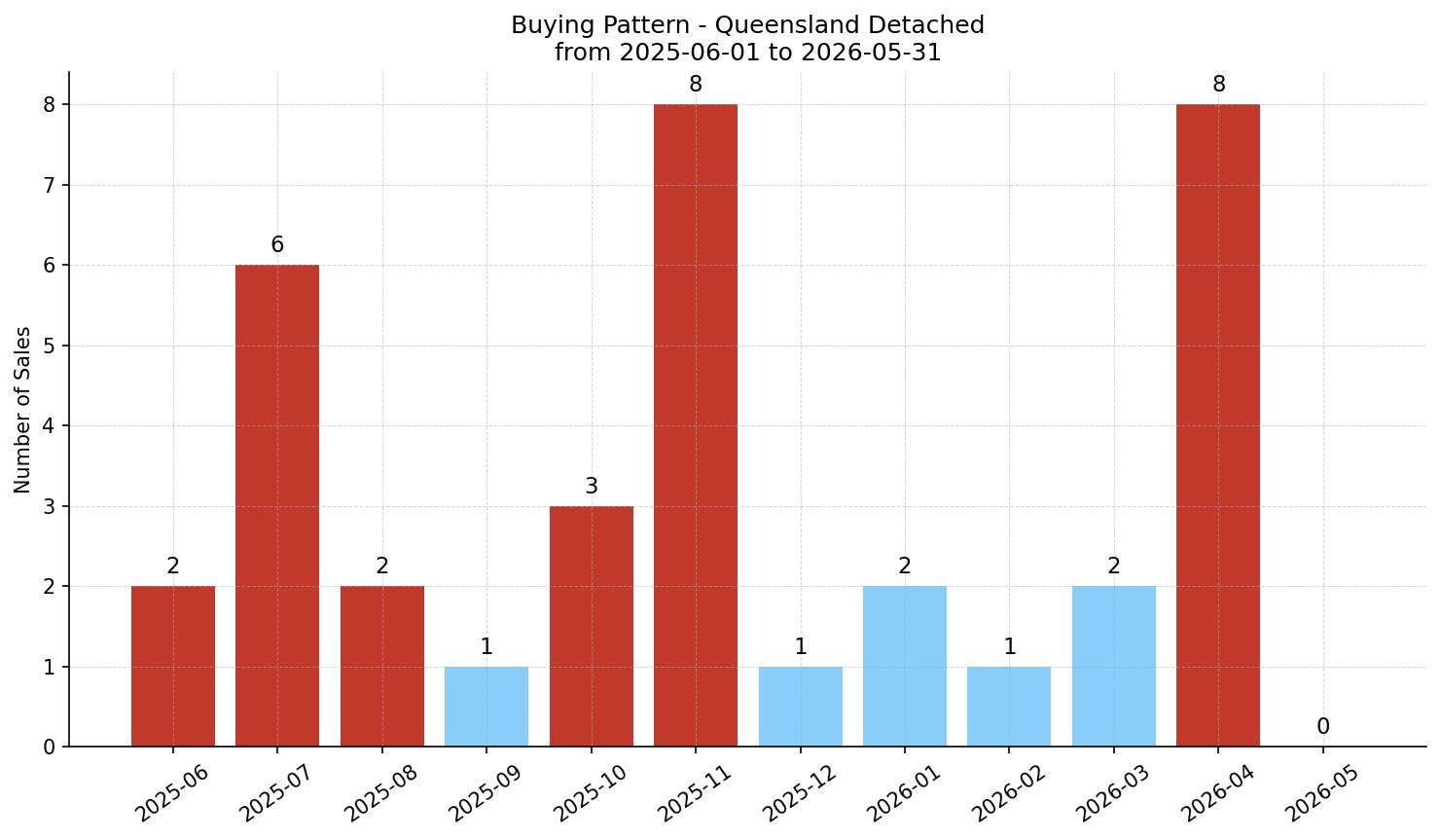 Queensland Detached Buying Pattern – last 12 months