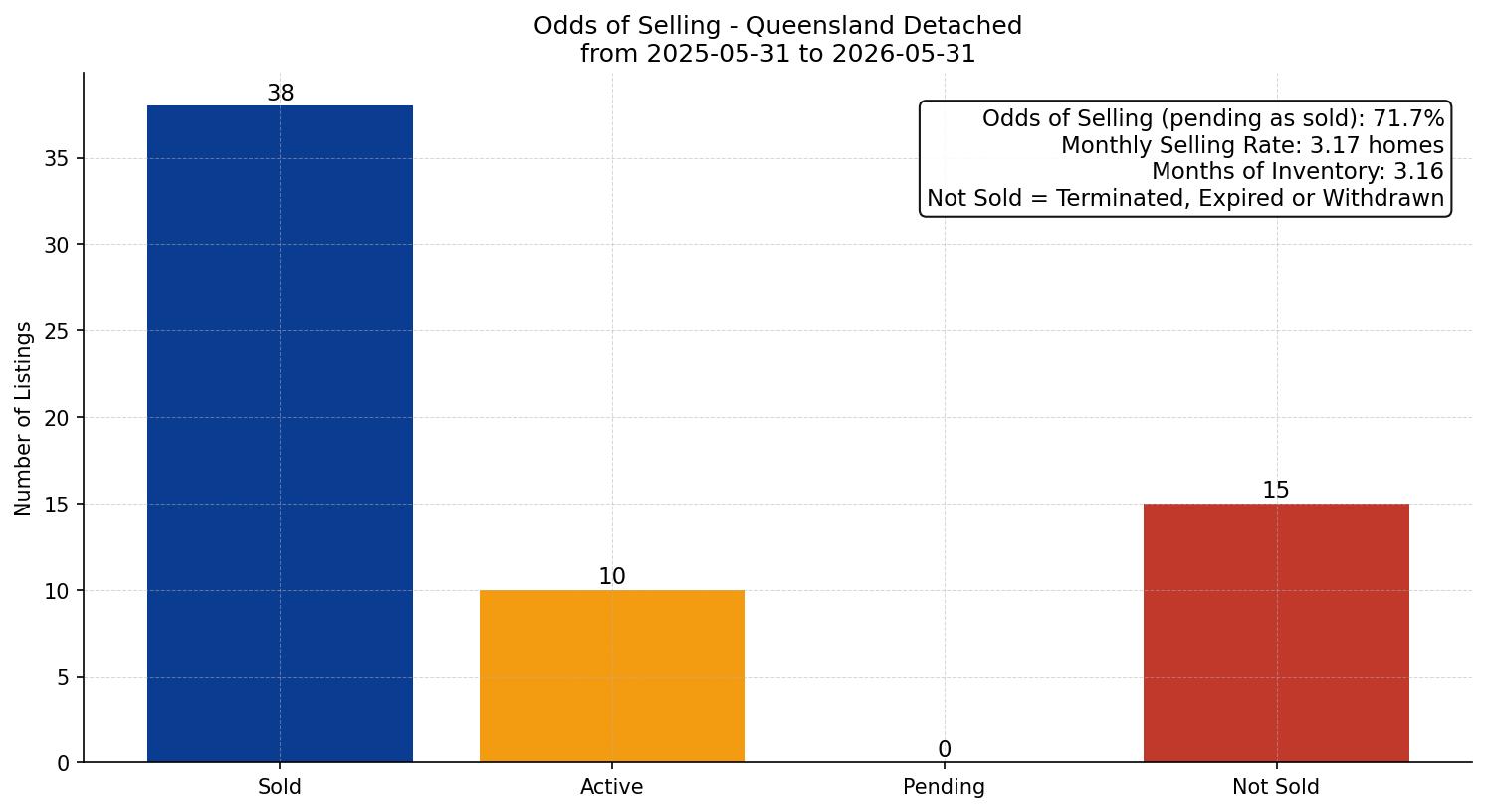 Queensland Detached Odds of Selling – last 12 months