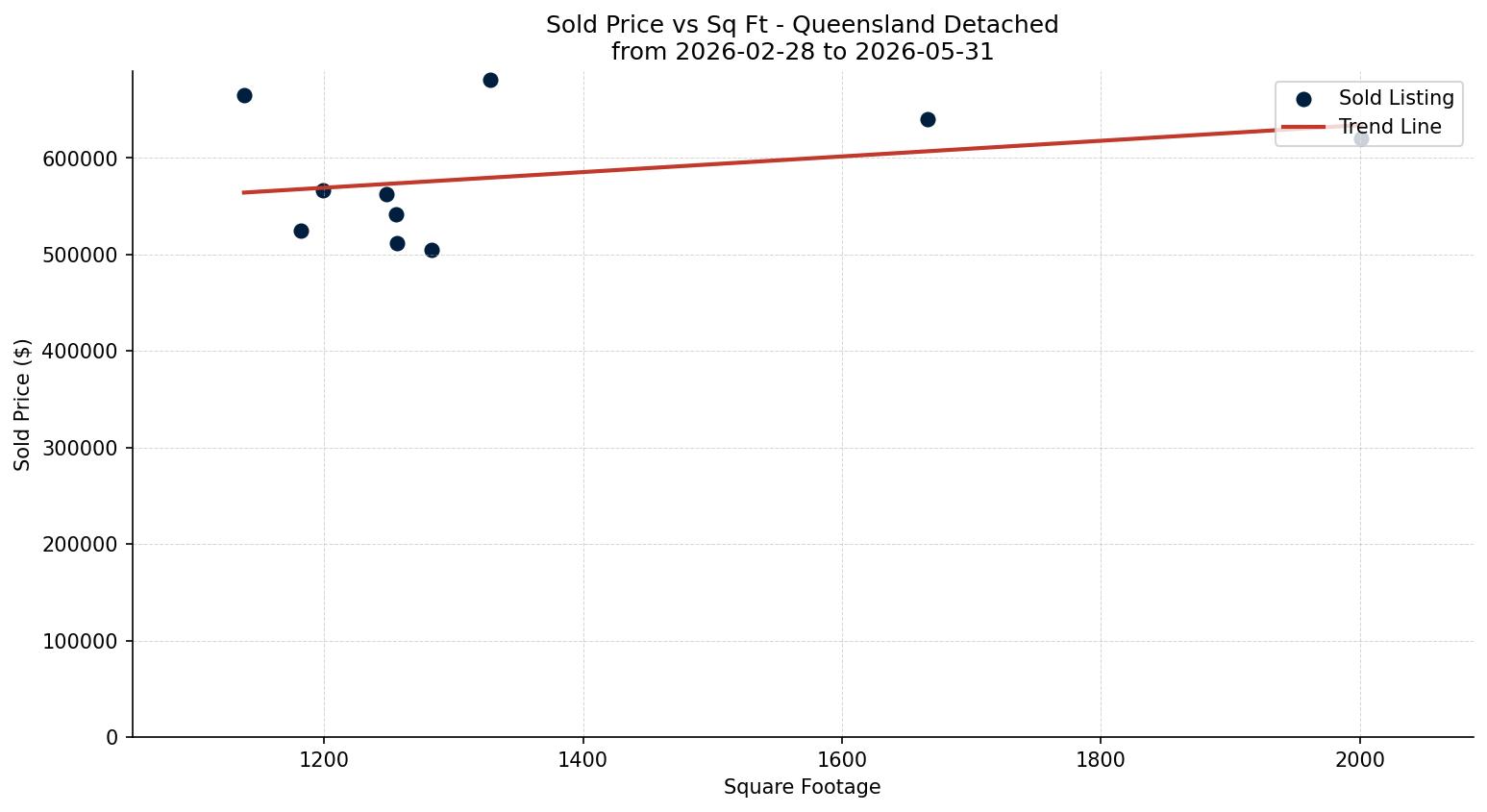 Queensland Detached Price vs. Square Footage – last 3 months