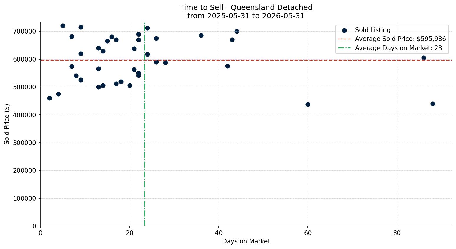 Queensland Detached Time to Sell from 2025-05-31 to 2026-05-31