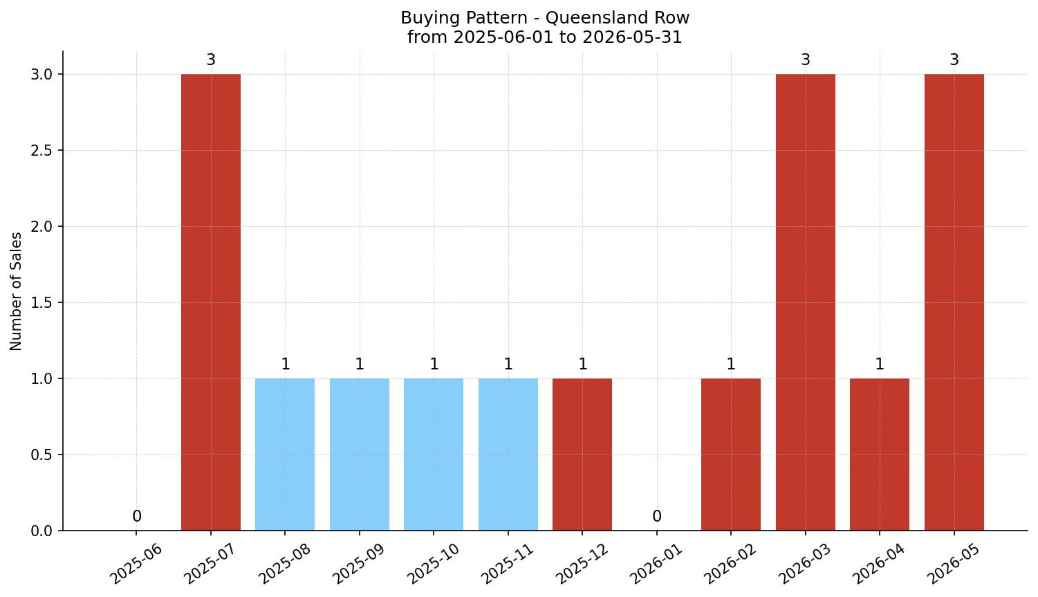 Queensland Row/Townhouse Buying Pattern – last 12 months