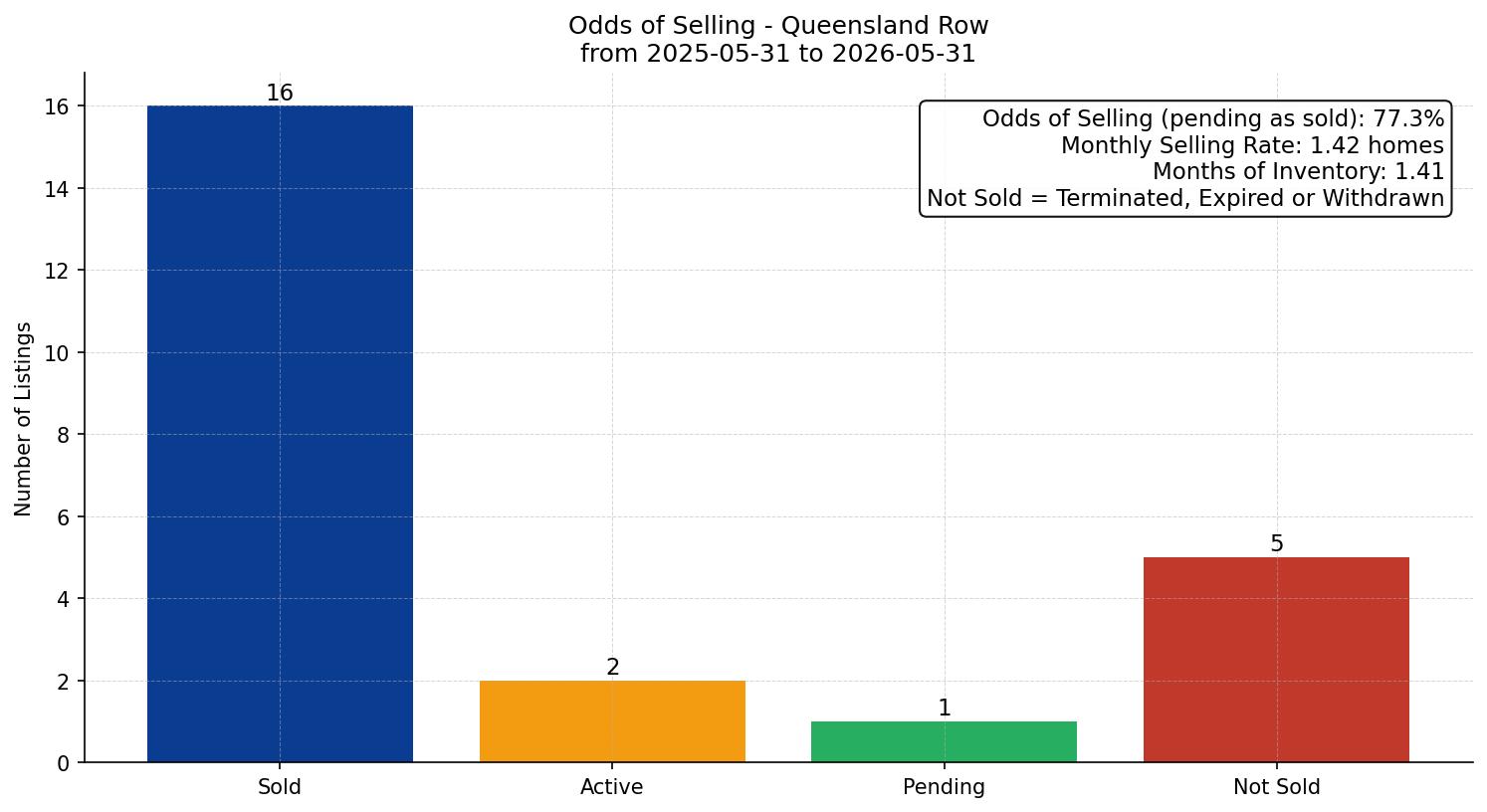 Queensland Row/Townhouse Odds of Selling – last 12 months