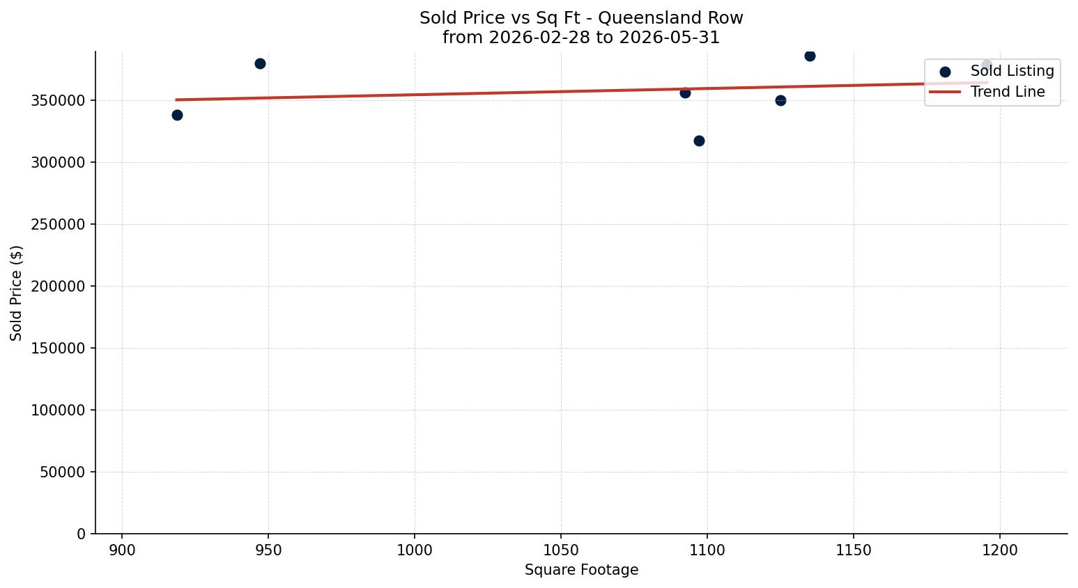 Queensland Row/Townhouse Price vs. Square Footage – last 3 months