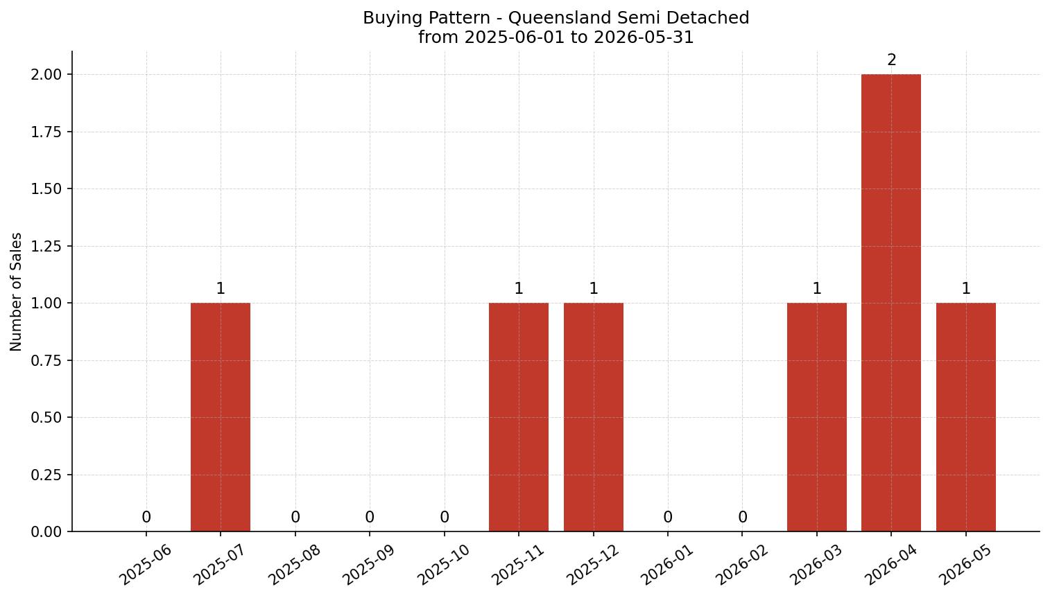 Queensland Semi Detached (Half Duplex) Buying Pattern – last 12 months