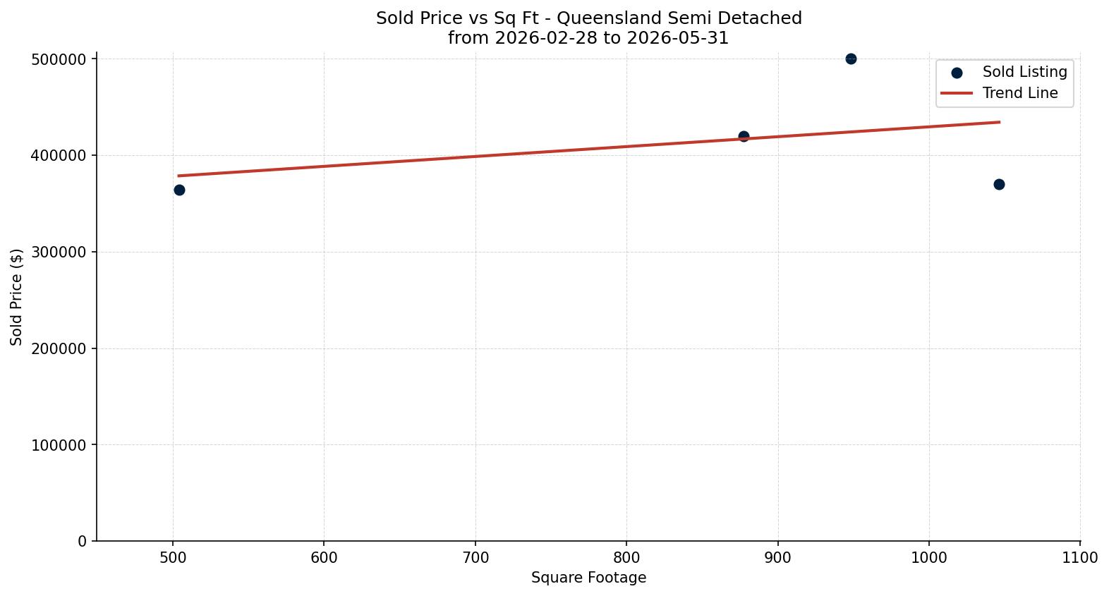 Queensland Semi Detached (Half Duplex) Price vs. Square Footage – last 3 months