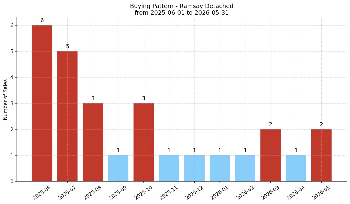Ramsay Detached Buying Pattern – last 12 months