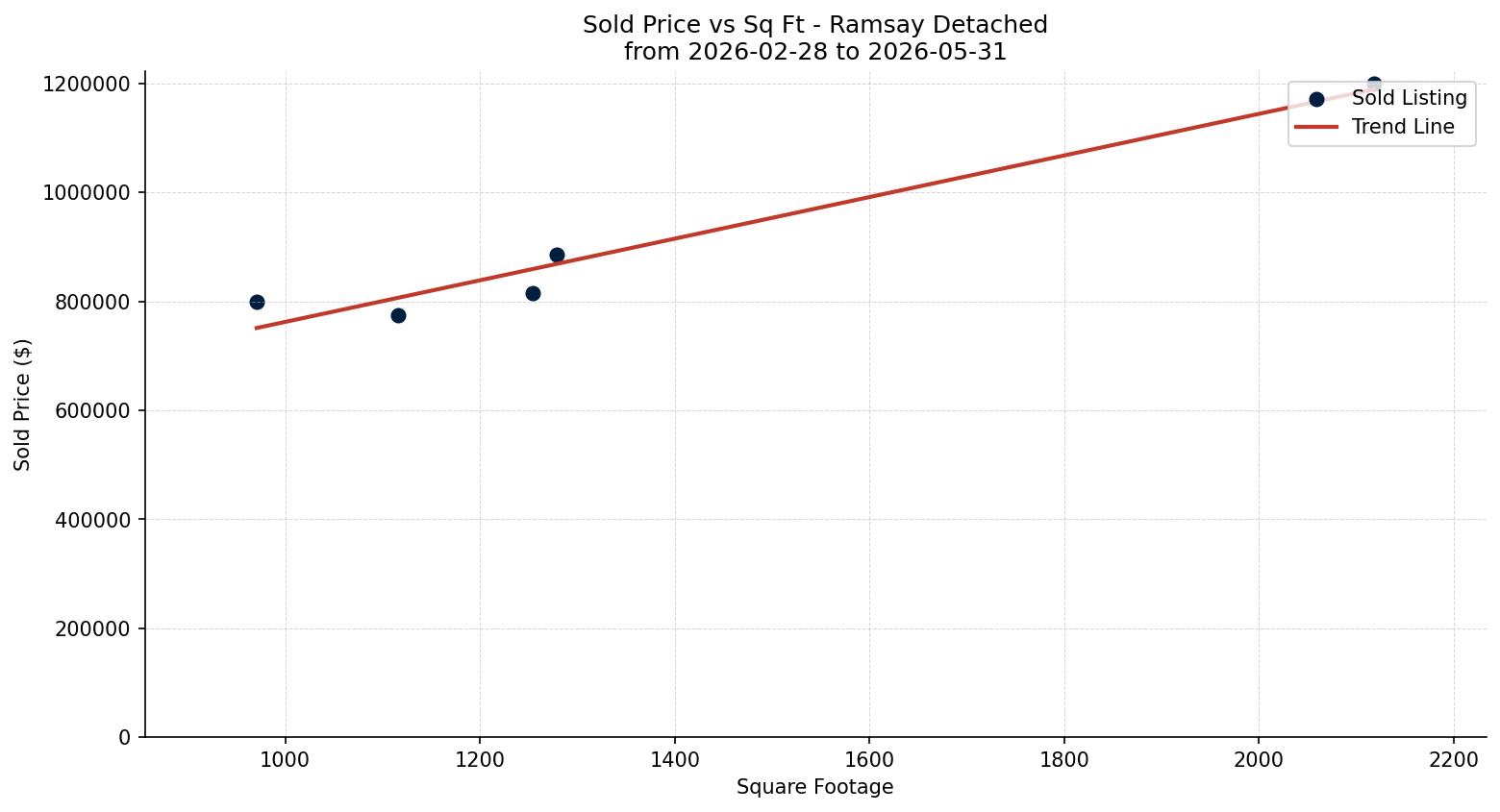 Ramsay Detached Price vs. Square Footage – last 3 months