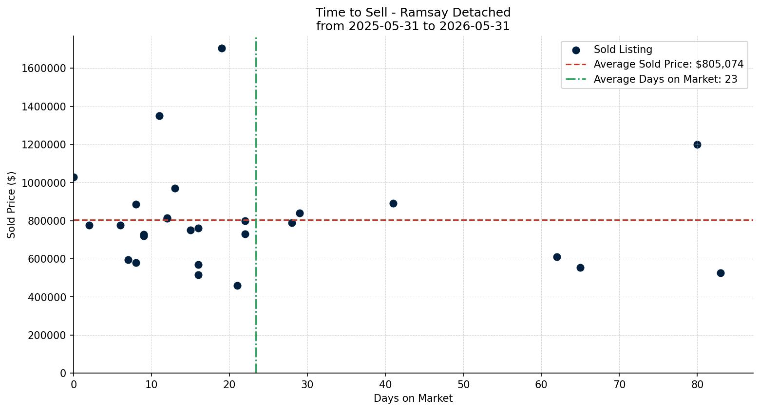 Ramsay Detached Time to Sell from 2025-05-31 to 2026-05-31