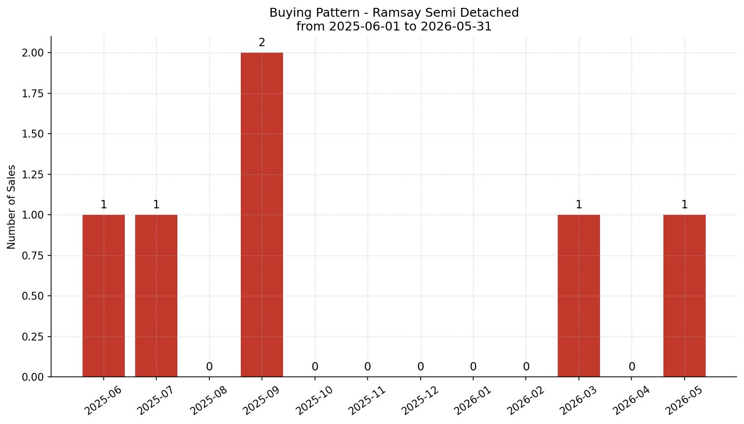 Ramsay Semi Detached (Half Duplex) Buying Pattern – last 12 months