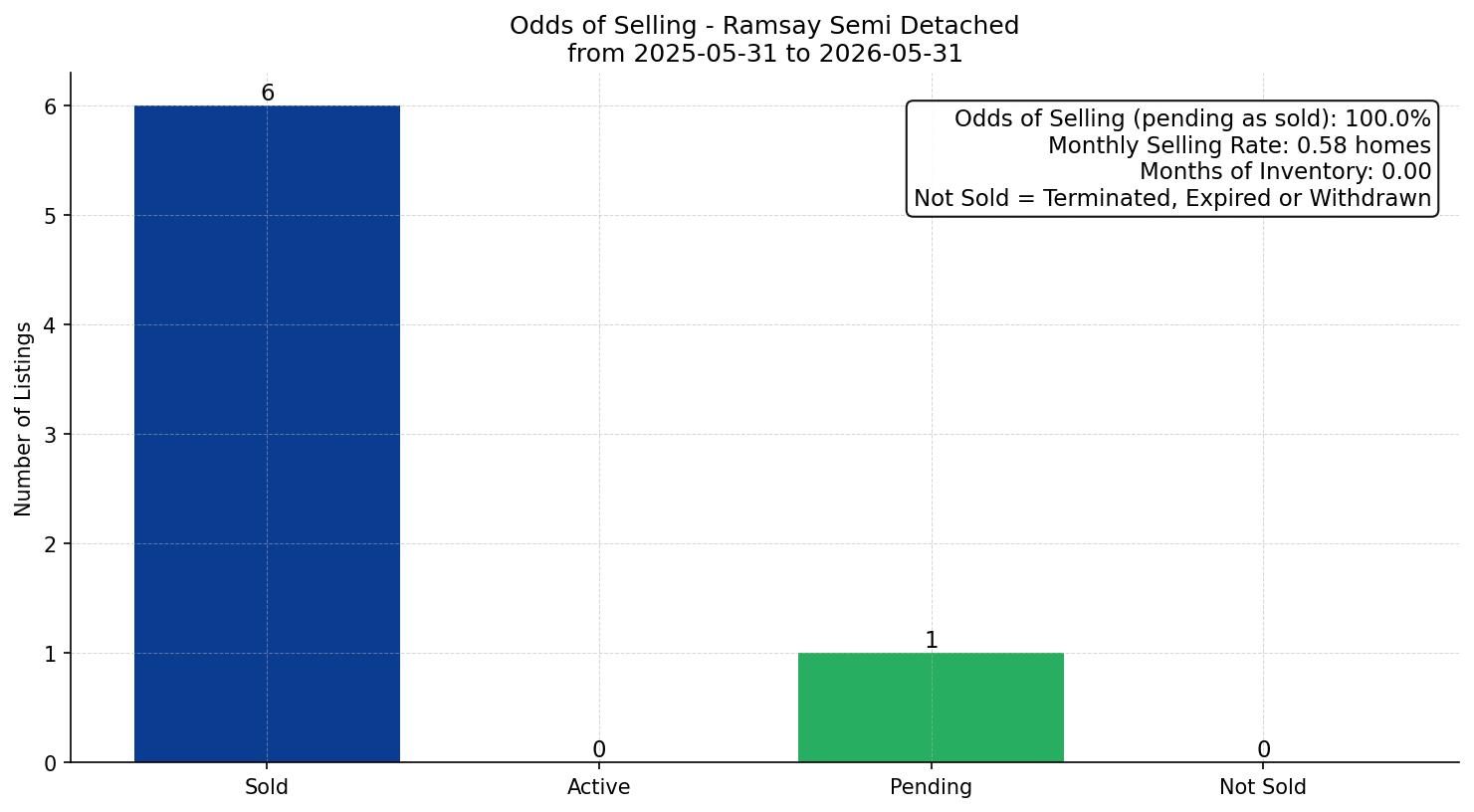 Ramsay Semi Detached (Half Duplex) Odds of Selling – last 12 months