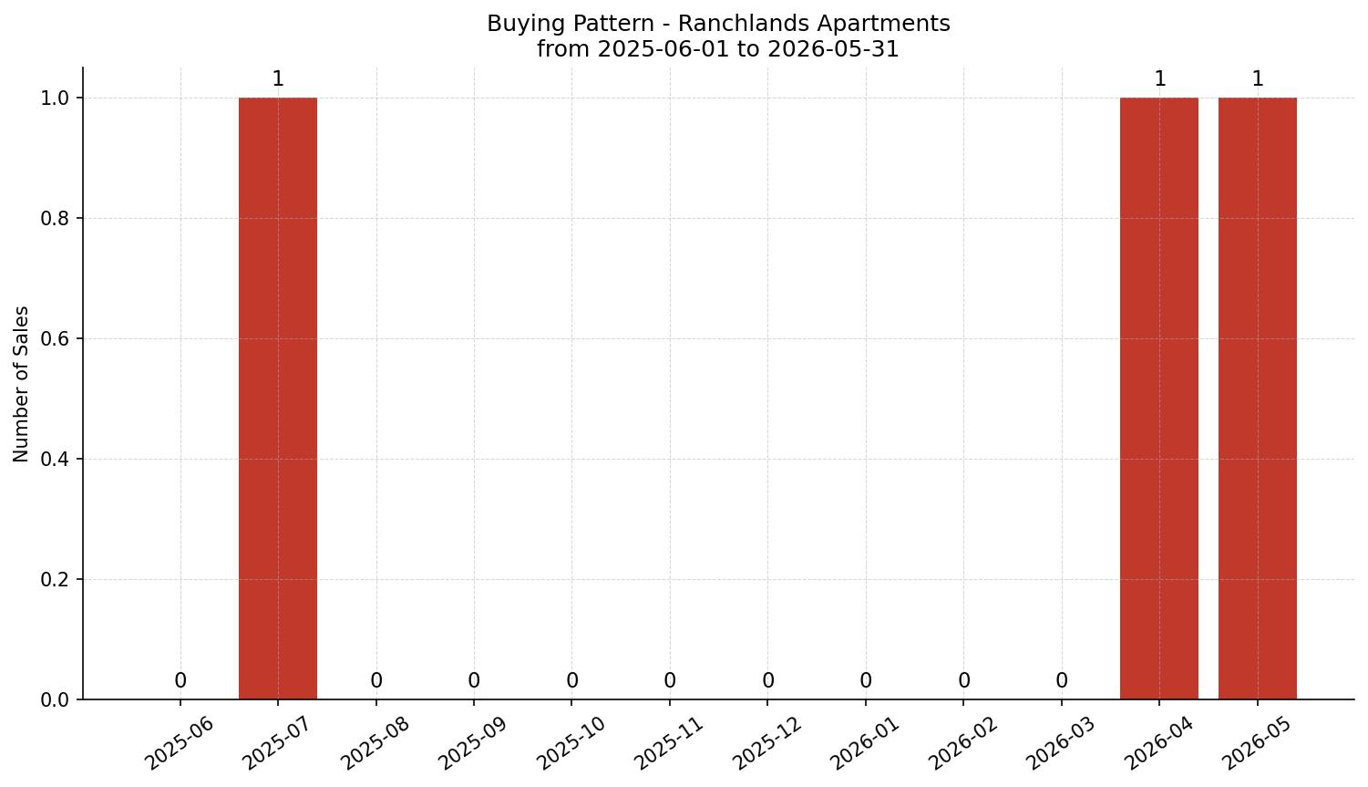 Ranchlands Apartment Buying Pattern – last 12 months
