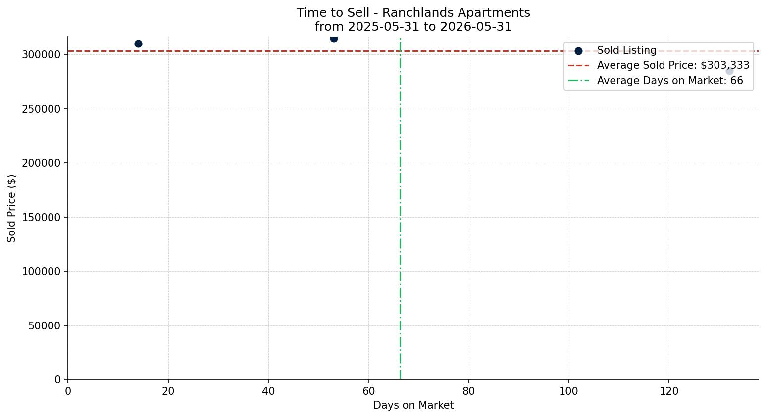 Ranchlands Apartment Time to Sell from 2025-05-31 to 2026-05-31
