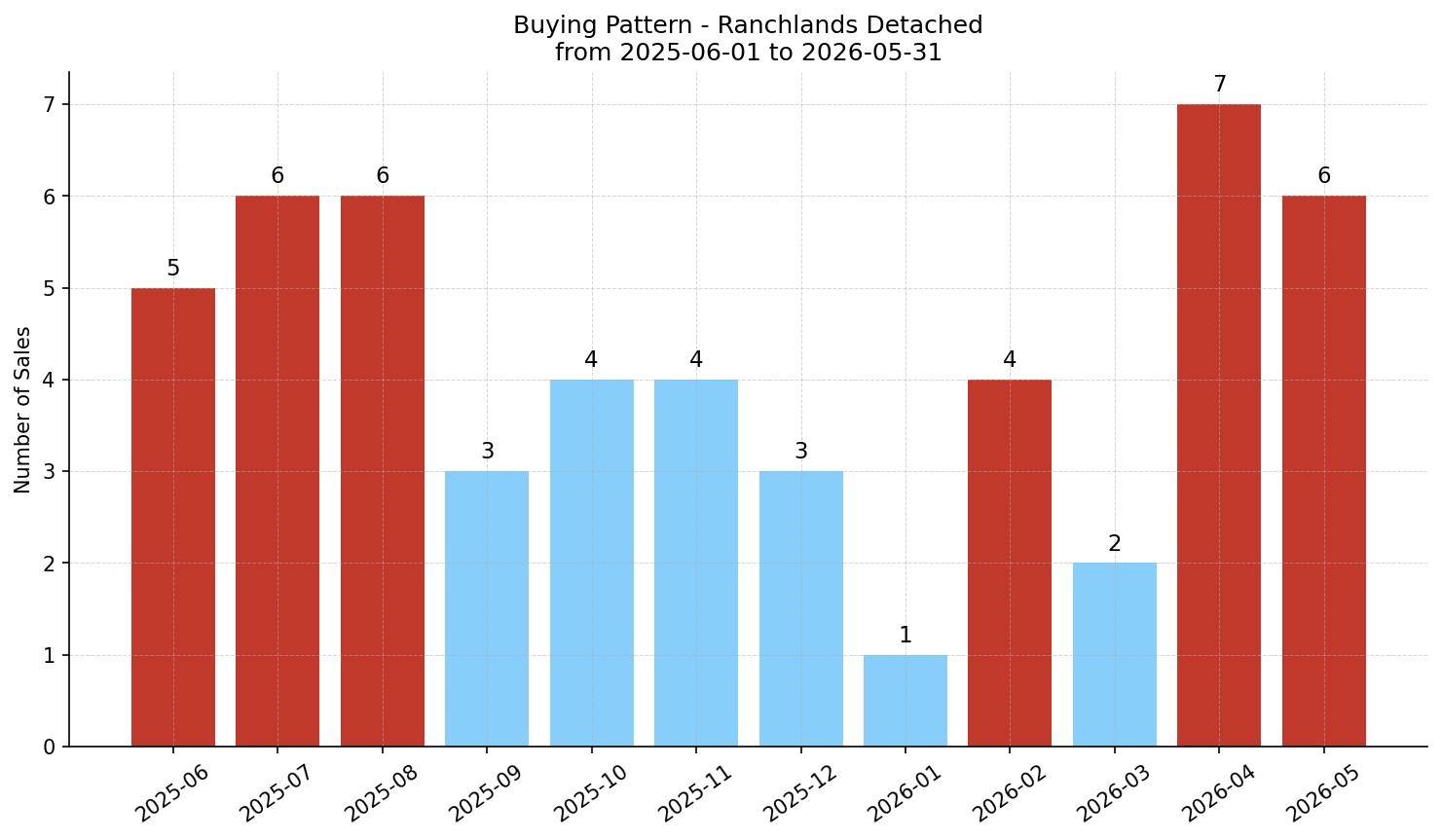Ranchlands Detached Buying Pattern – last 12 months