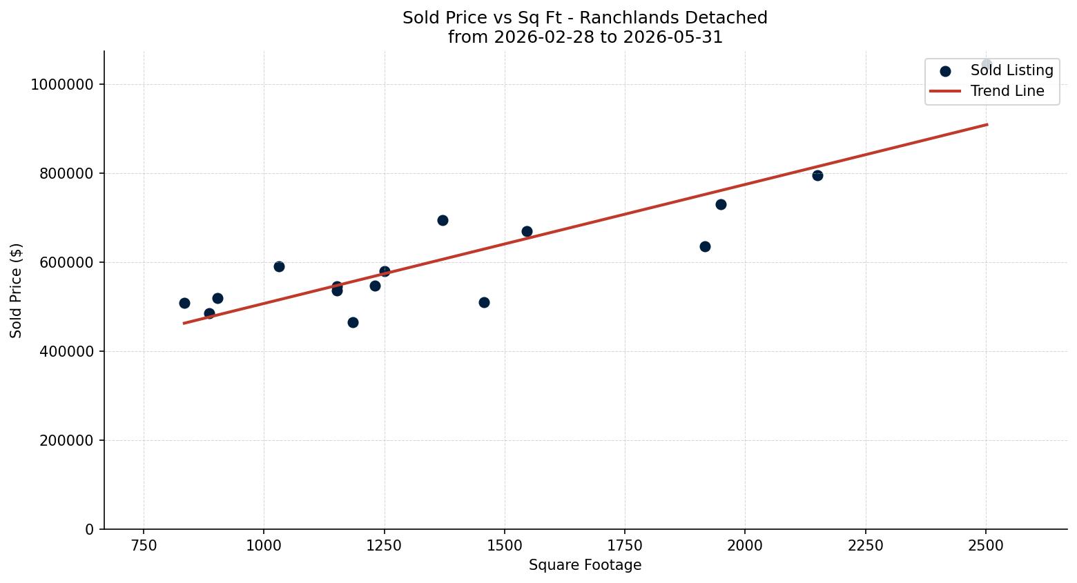 Ranchlands Detached Price vs. Square Footage – last 3 months
