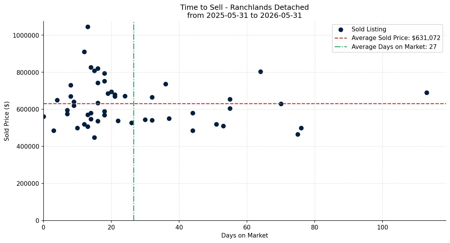 Ranchlands Detached Time to Sell from 2025-05-31 to 2026-05-31