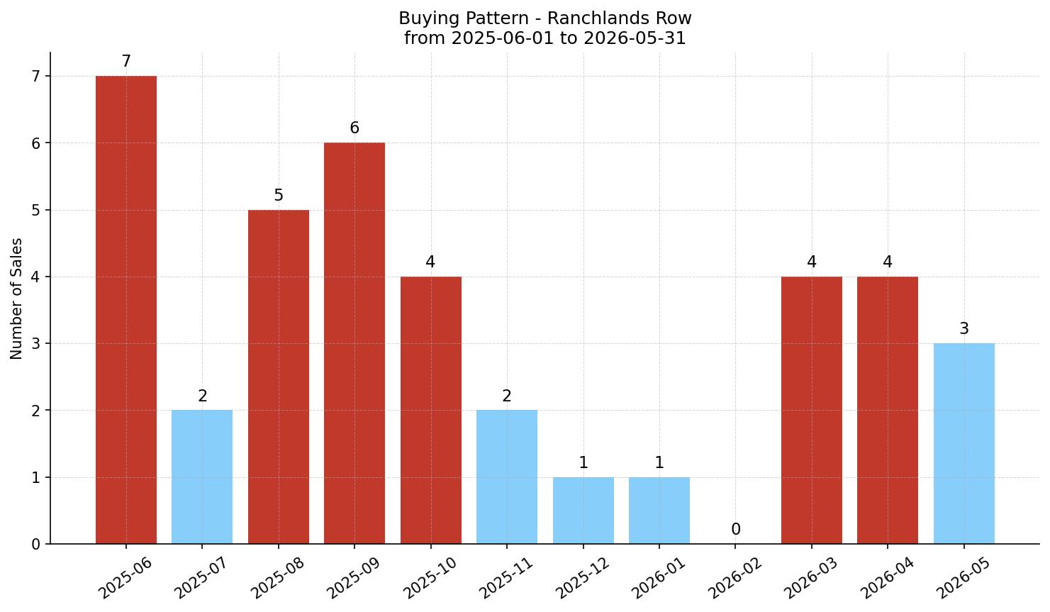 Ranchlands Row/Townhouse Buying Pattern – last 12 months