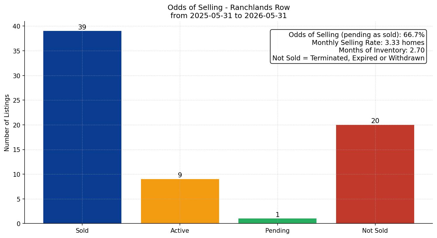 Ranchlands Row/Townhouse Odds of Selling – last 12 months