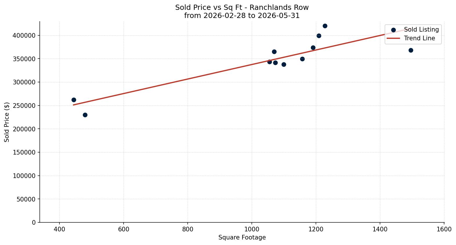 Ranchlands Row/Townhouse Price vs. Square Footage – last 3 months
