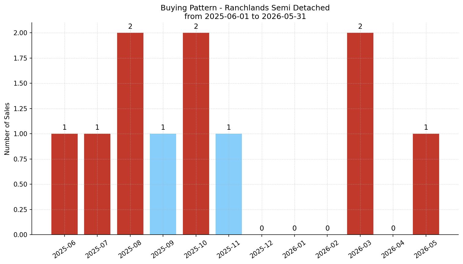 Ranchlands Semi Detached (Half Duplex) Buying Pattern – last 12 months