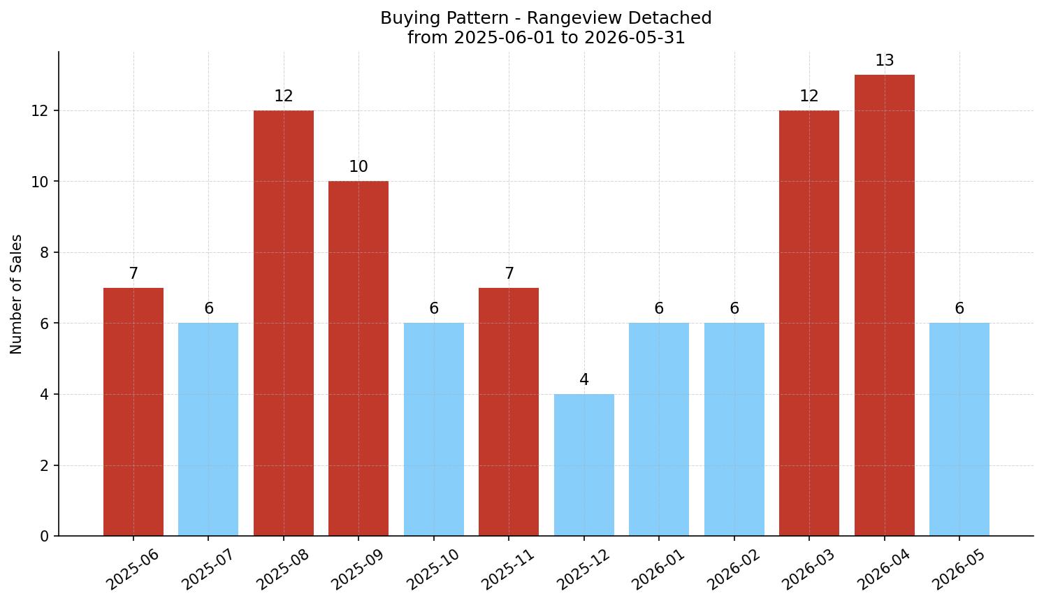 Rangeview Detached Buying Pattern – last 12 months