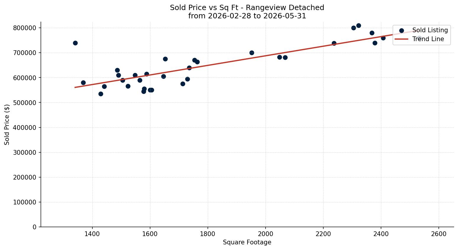 Rangeview Detached Price vs. Square Footage – last 3 months