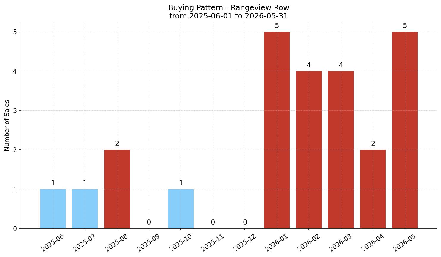 Rangeview Row/Townhouse Buying Pattern – last 12 months