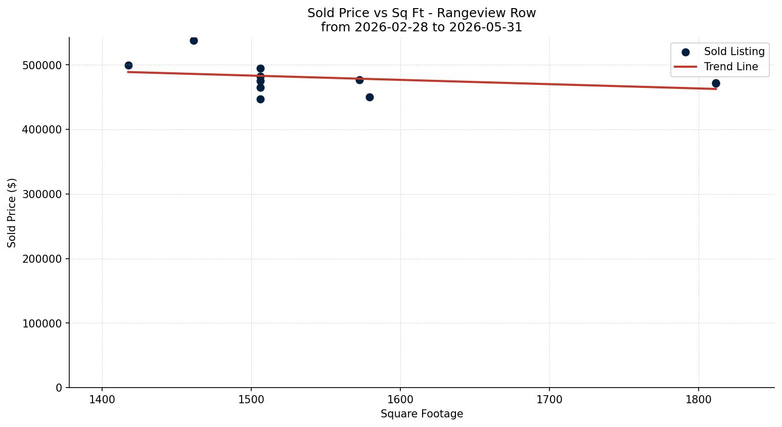 Rangeview Row/Townhouse Price vs. Square Footage – last 3 months