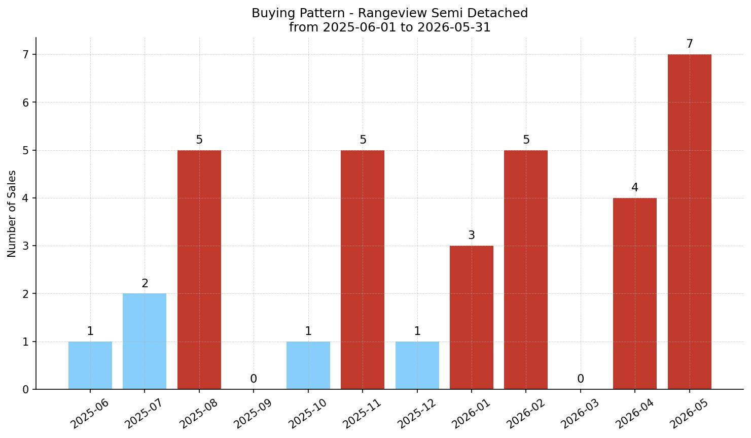 Rangeview Semi Detached (Half Duplex) Buying Pattern – last 12 months