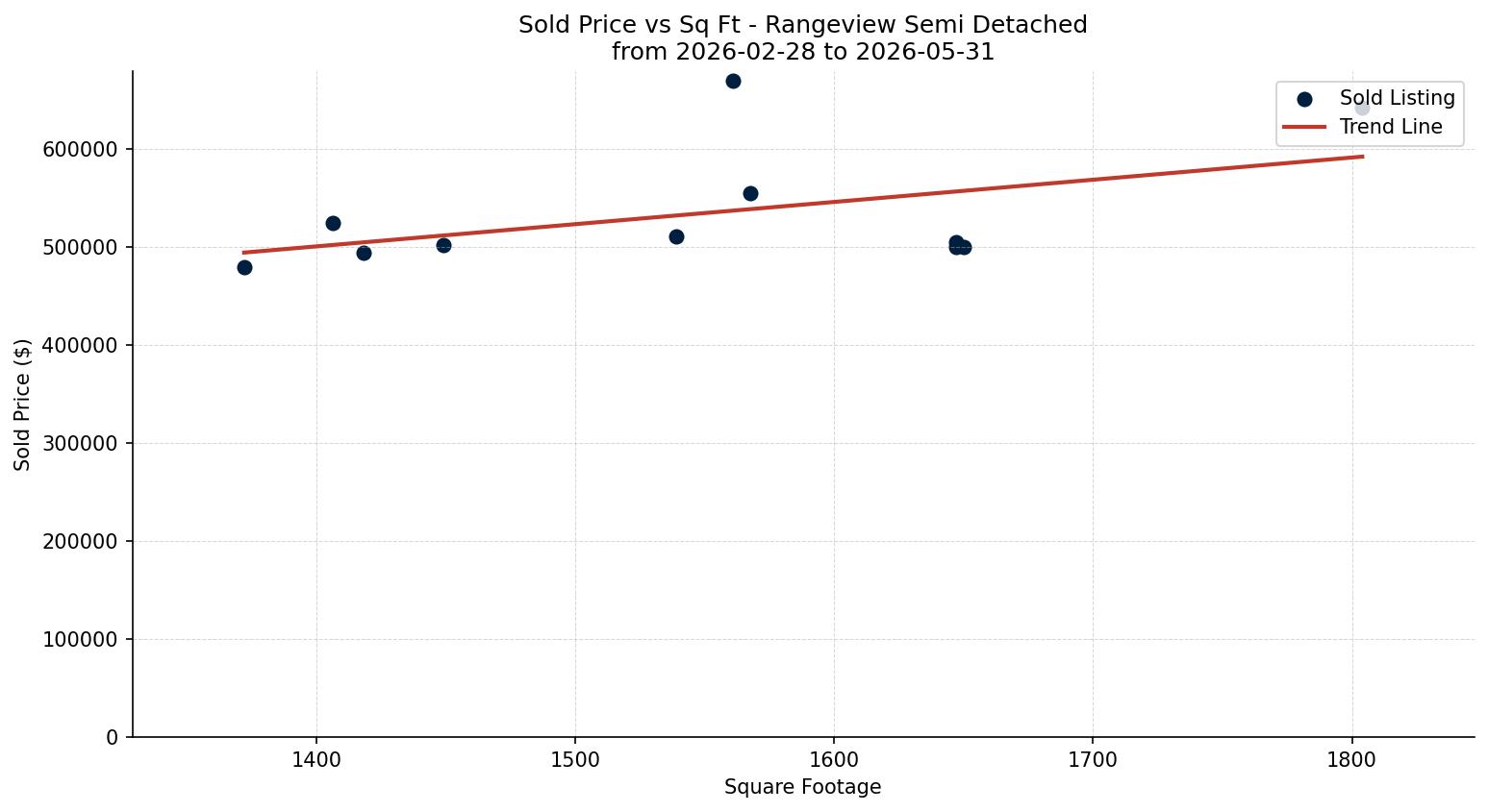 Rangeview Semi Detached (Half Duplex) Price vs. Square Footage – last 3 months