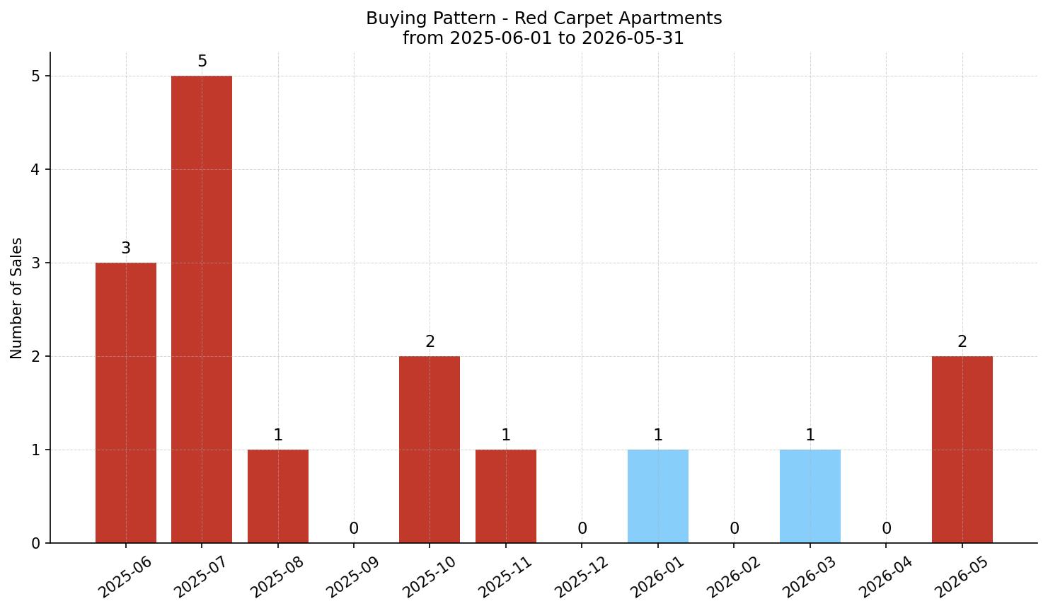 Red Carpet Apartment Buying Pattern – last 12 months