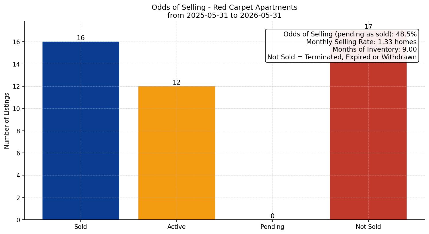 Red Carpet Apartment Odds of Selling – last 12 months