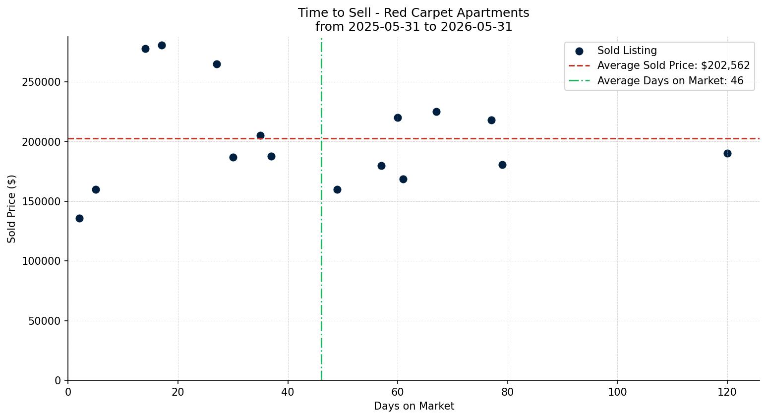 Red Carpet Apartment Time to Sell from 2025-05-31 to 2026-05-31