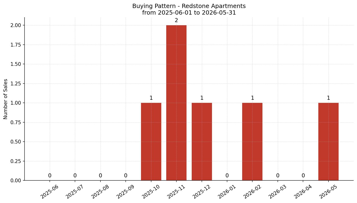 Redstone Apartment Buying Pattern – last 12 months