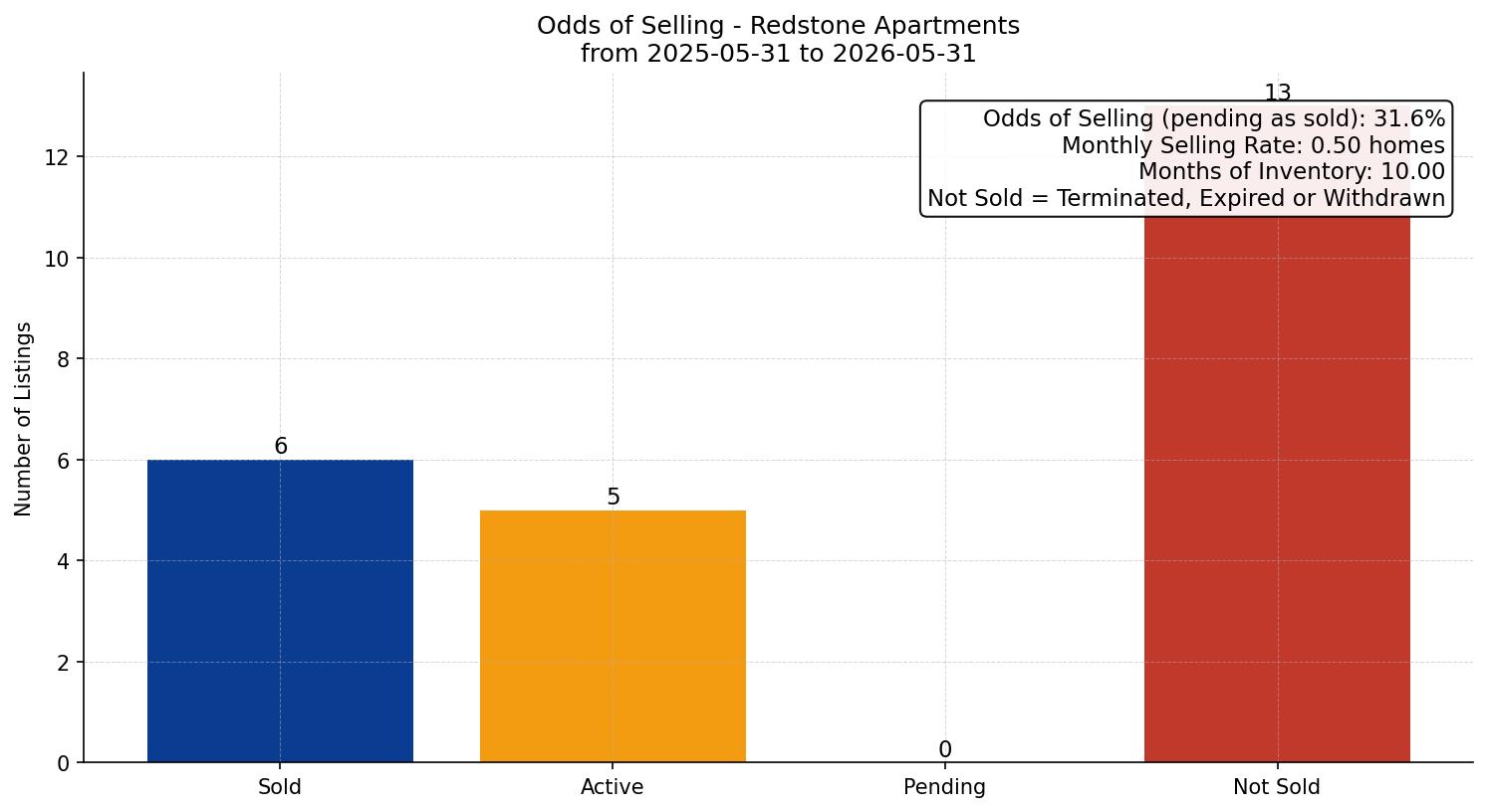 Redstone Apartment Odds of Selling – last 12 months
