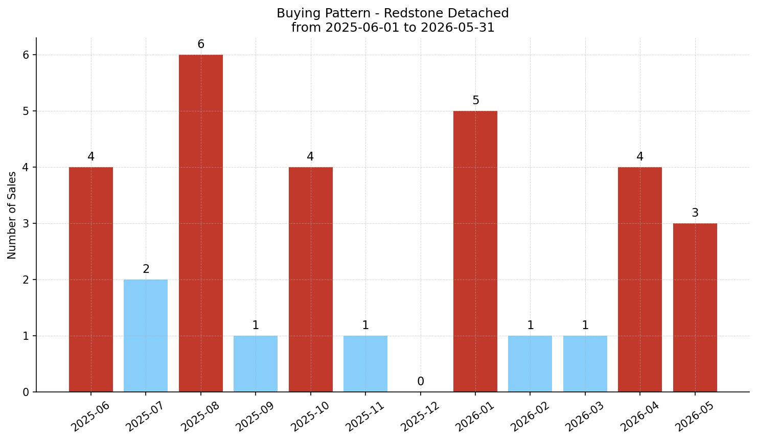 Redstone Detached Buying Pattern – last 12 months