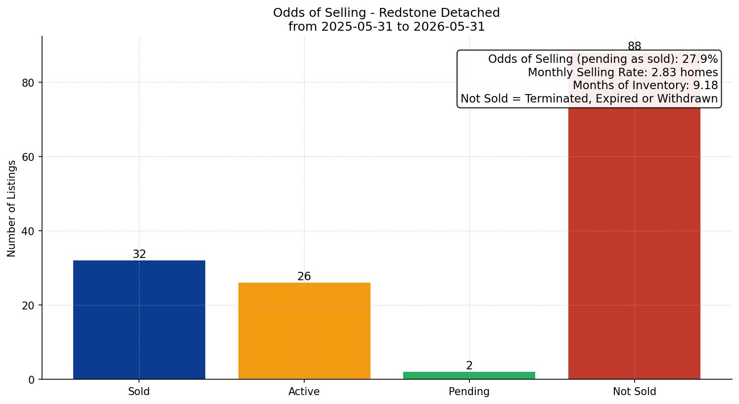Redstone Detached Odds of Selling – last 12 months