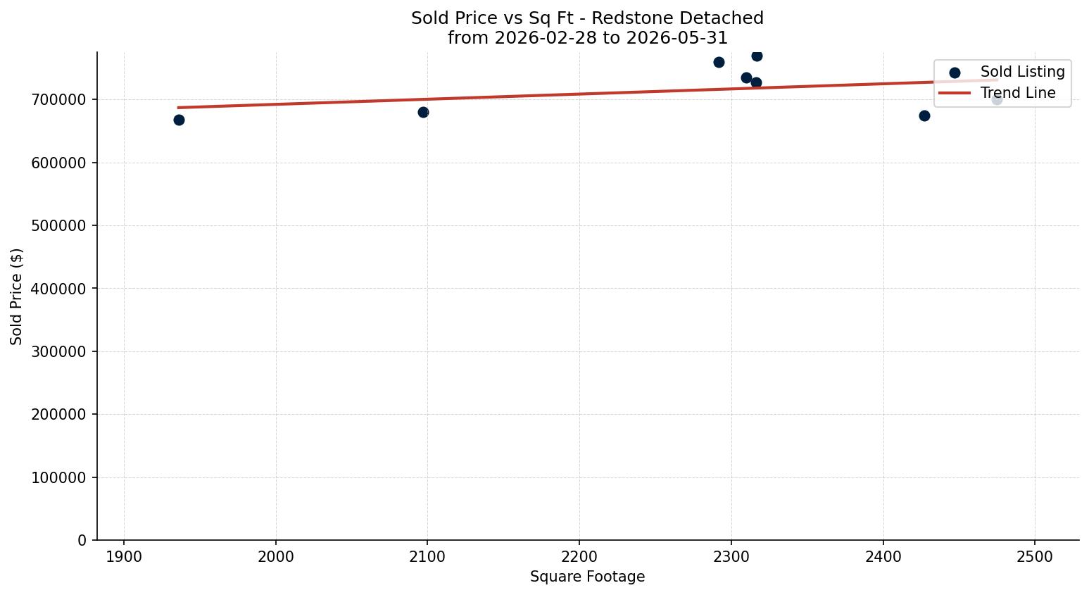 Redstone Detached Price vs. Square Footage – last 3 months