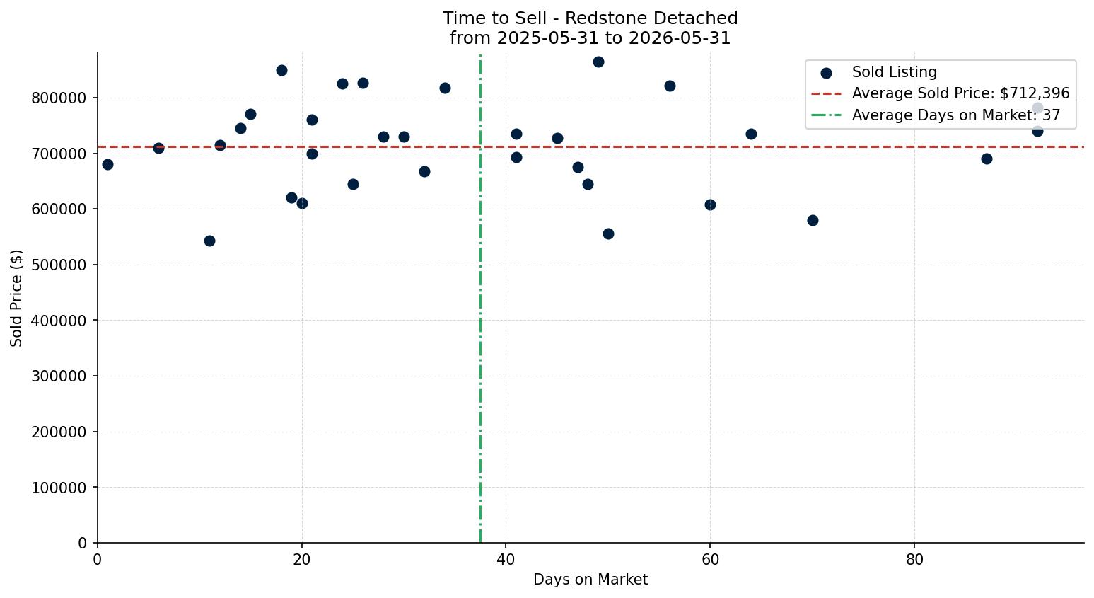 Redstone Detached Time to Sell from 2025-05-31 to 2026-05-31
