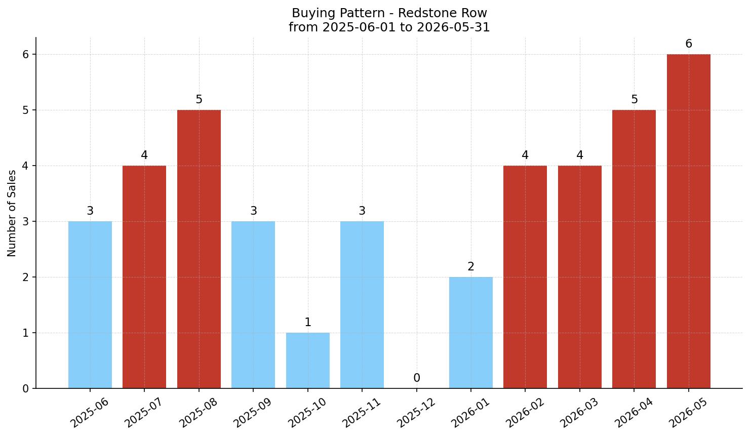 Redstone Row/Townhouse Buying Pattern – last 12 months
