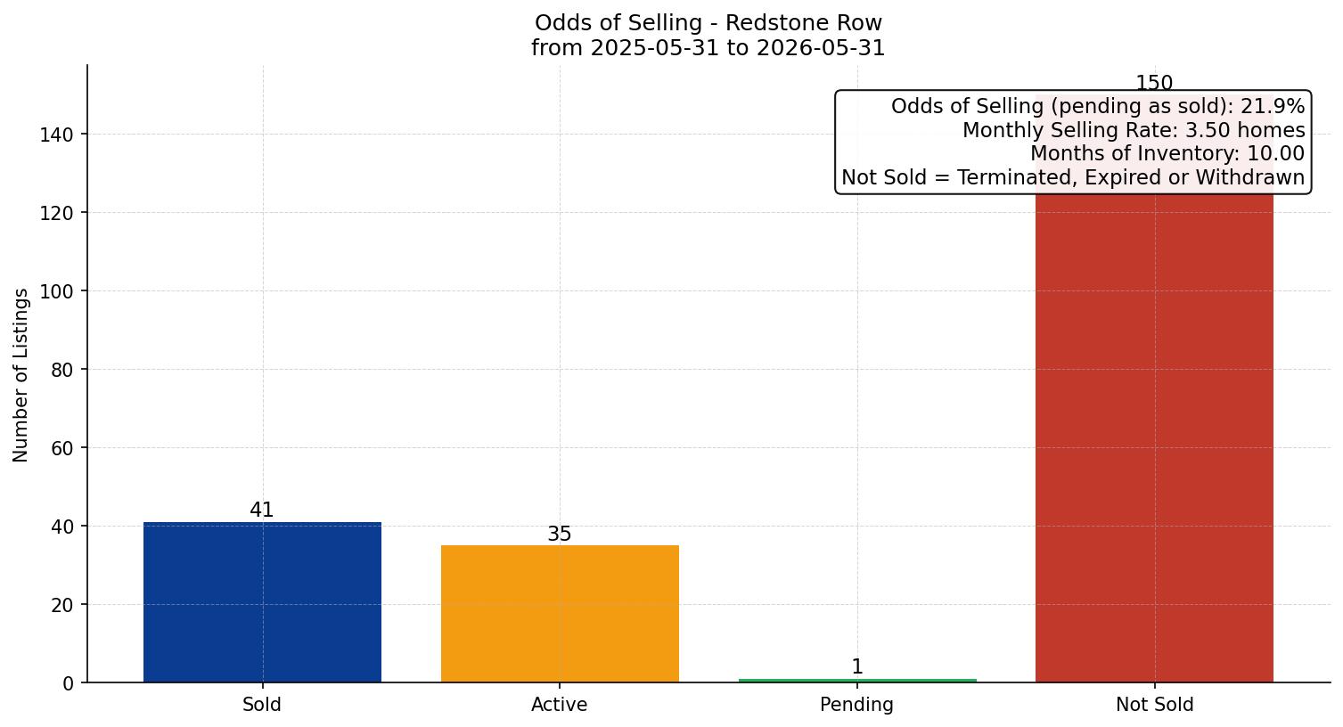 Redstone Row/Townhouse Odds of Selling – last 12 months