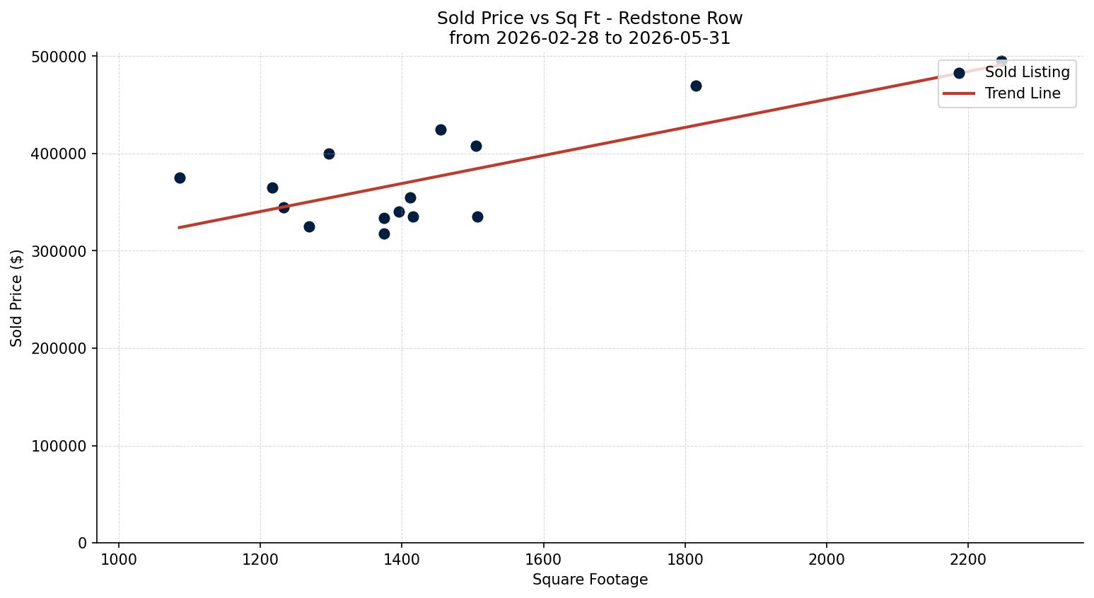 Redstone Row/Townhouse Price vs. Square Footage – last 3 months